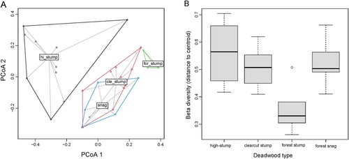 Figure 2. Total beta diversity (abundance-based) of beetle communities collected from four dead wood types: high-stumps on clearcuts, clearcut stumps, forest snags and forest stumps. A – compositional differences illustrated by PCoA; B – beta diversity measured as distance to centroid in each dead wood type; median values (black line), 25th and 75th percentile (boxes), and minimum/maximum values (whiskers) are shown. Beta diversity ( = distance to centroid) differed significantly between dead wood types (ANOVA: F = 8.97, p = 0.004).