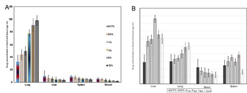 Figure 10 (A) In vivo time-course of the drug concentration of salbutamol in various tissues and its SPP (B) formulation in various tissues.