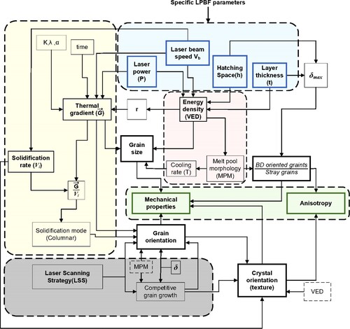 Figure 10. Interactions between LPBF parameters-microstructure-properties. Revised from Pérez-Ruiz et al. (Citation2021).