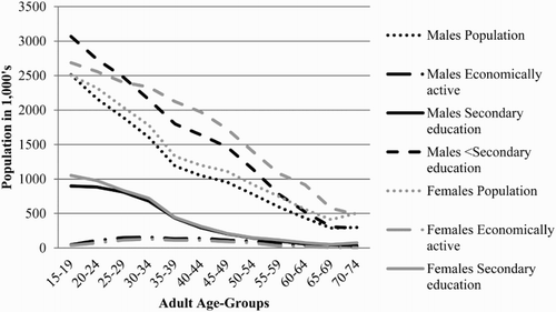 Fig. 1. Population, economically active and education distribution (in 1000s) by age and sex in South Africa, 2009–2011.