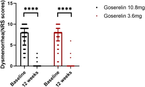 Figure 2. Dysmenorrhea scores from baseline to 12 weeks in goserelin 10.8 mg and 3.6 mg groups, 12 weeks vs baseline p < .0001.