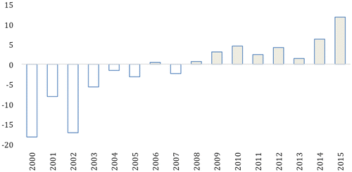 Figure 1. The degree of salience of the topic ‘consumer protection’ in Agcom annual reports (2000–2015). Source: Annual reports issued by the Italian communication authority Agcom (2000–2015).