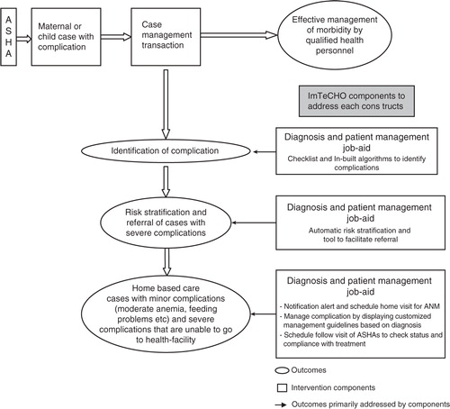 Fig. 3 Modeling of the intervention components for increasing coverage of care of maternal and newborn cases with complications using mobile phones as job-aid.