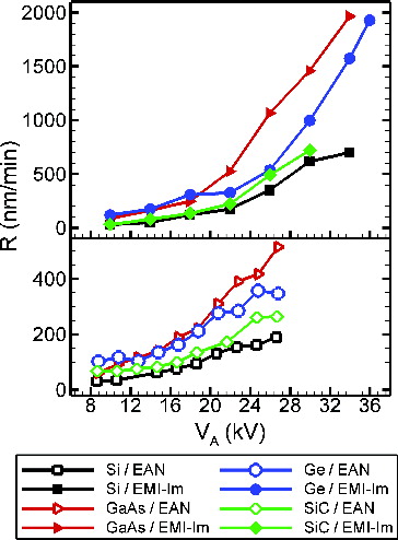 FIG. 6. Sputtering rates on Si, GaAs, Ge, and SiC, bombarded by beamlets of EAN and EMI-Im nanodroplets.