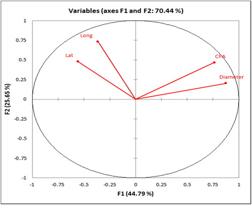 Figure 7. Relationships between the variables within the Principal Component Sampled Space.