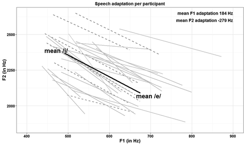 Figure 1. Speech adaptation parameters to change each participants /ɩ/ vowel into an /ɛ/ vowel under conditions of maximal perturbation. Light gray lines represent children with dyslexia; dark and dashed gray lines children with typical reading skills.
