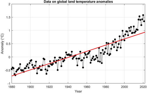 Figure 2. NOAA Climate.gov graph of annual surface temperature from 1880 to 2020, based on National Centers for Environmental Information (NCEI) data (NOAA National Centers for Environmental information Citation2022). Using the Matlab curve fitting toolbox’s linear approximation, the thick red line indicates a linear approximation to field data determined between the relevant years.