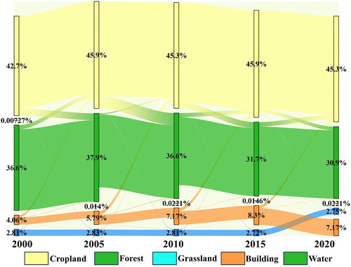 Figure 9. Direction of cropland shifts and their proportions.