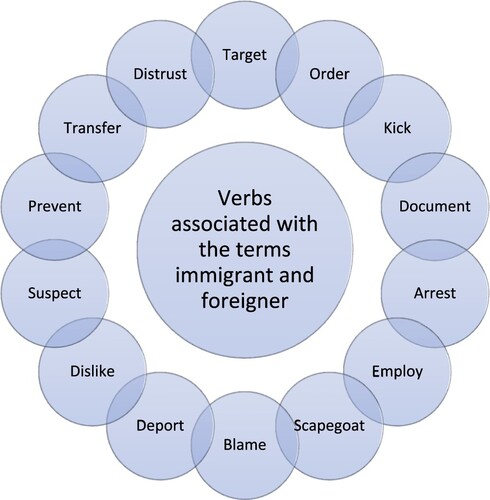 Figure 4. Verbs grammatically linked with the words immigrant and foreignerSource: Derived from the corpus created by the authors for this study.