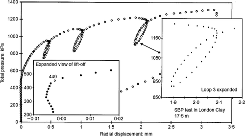 Figure 4 A self-boring pressuremeter test in London clay with three unloading–reloading loops (after Bolton and Whittle Citation1999).