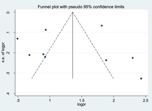 Figure 3. Funnel plot to assess publication bias for the pooled coverage of second dose measles vaccine uptake among children in Sub-Saharan Africa, 2023.