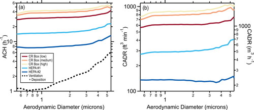 Figure 4. (a) Size-dependent equivalent air changes per hour with the various filter-based air cleaners operating (solid lines) and for the natural room ventilation + particle deposition alone (dashed line), as measured in the home office. (b) The corresponding clean air delivery rates for the various filter-based air cleaners. Results for the classroom are similar (not shown).