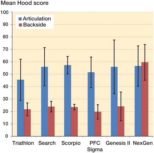 Figure 3. Mean Hood scores of articulating side and backside observed in different types of implants. Data were averaged from measurements performed by both observers. Whiskers show SD.