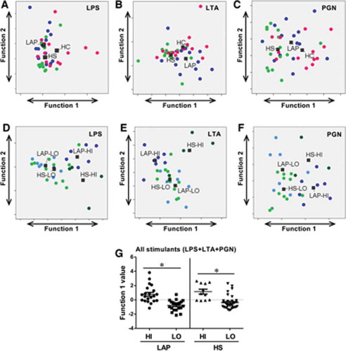 Figure 2. PBMC responses to different bacterial surface components can discriminate within but not between patient groups. Discriminant analysis of localized aggressive periodontitis (LAP), healthy sibling (HS), and healthy unrelated control (HC) PBMC responses to (A) lipopolysaccharide (LPS) stimulation, (B) lipoteichoic acid (LTA) stimulation, and (C) peptidoglycan (PGN) stimulation cannot significantly separate patient groups. Discriminant analysis of LAP hight (HI)/low (LO) and HS HI/LO PBMC responses to (D) LPS stimulation, (E) LTA stimulation, and (F) PGN stimulation; only LTA and PGN discriminations are significant among groups. (G) Both LAP and HS HI and LO responder groups can be significantly discriminated by responses to LPS, LTA, and PGN combined. Discriminant analysis statistical values are presented in Table 2. Each dot indicates one patient. (A–C): blue dots, LAP; green dots, HS; pink dots, HC. (D–F): dark blue dots, LAP-HI; light blue dots, LAP-LO; dark green dots, HS-HI; light green dots, HS-LO. *p ≤ 0.05.