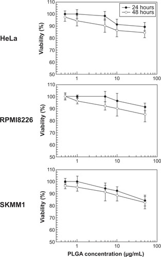 Figure 4 In vitro cytotoxicity of formulation S in the different cell lines as a function of PLGA concentration and duration of exposure. Data are expressed as percentage of cell viability according to MTT assay. The results are shown as the mean ± standard deviation of four separate experiments. Error bars, if not shown, are within symbols.Abbreviations: PGLA, poly(D,L-lactide-co-glycolide); MTT, 3-(4,5-dimethylthiazol-2-yl)-2,5-diphenyltetrazolium bromide.