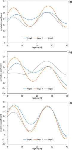 Figure 8. Cross-correlation coefficients between air temperature and water discharges on streams Vega-1–3 in the periods of (a) 17 January to 21 February 2013, (b) 1 to 7 February 2013 and (c) 8 to 14 February 2013.