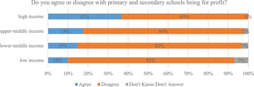 Figure 2. Views on Profits in Education (June/July 2011)Footnote13.