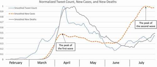 Figure 3. Normalized tweet count, new cases, and new deaths of COVID-19 in 2020.
