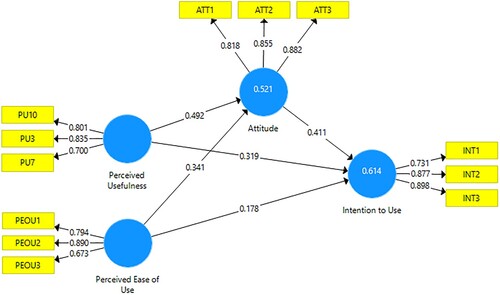 Figure 2. Indicator loadings and path coefficients of key behavioral constructs.