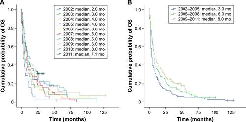 Figure S2 Kaplan–Meier estimates of OS in Norwegian patients diagnosed with mRCC who were aged 75 years or older by (A) year of mRCC diagnosis and (B) cohorts.Abbreviations: mo, months; mRCC, metastatic renal cell carcinoma; OS, overall survival.