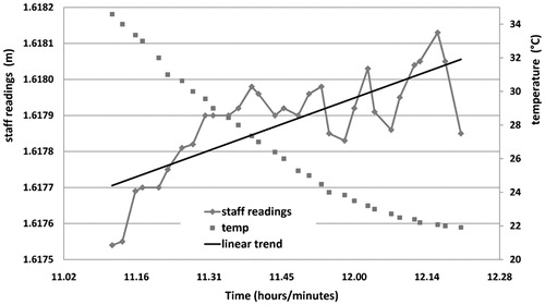 Figure 11. Example of a test over 20 m belonging to the third class: rapid temperature variation (>7°C h−1 in absolute value); the figure shows both the temperature (right axis) and the staff readings (left axis) with the linear regression line