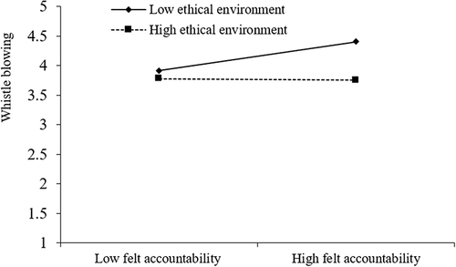 Figure 2 The moderating effect of ethical environment on the relationship between felt accountability and whistleblowing.