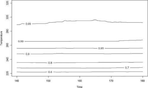 Figure 4. Contour plot of p̂(x), the probability of conformance to specifications, where x = (time, temperature).