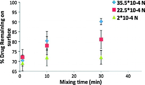 FIG. 6 % Budesonide removed as a function of beads and mixing time. (Figure provided in color online.)