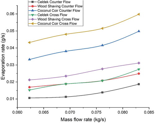 Figure 10. Variation of evaporation rate with mass flow rate