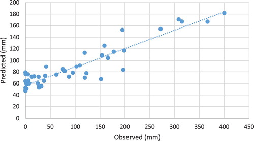 Figure 6. Scatter plot of missing and observed data at Antakya station (RF scenario 3).