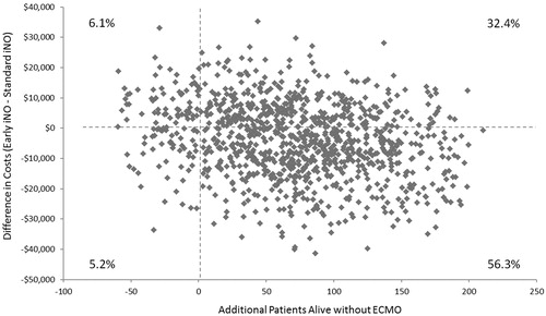 Figure 2. Incremental cost-effectiveness scatterplot. ECMO: extracorporeal membrane oxygenation; iNO: inhaled nitric oxide.