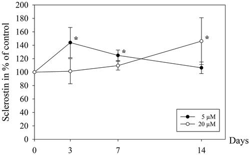 Figure 1. Sclerostin in cell culture media from human osteoblasts. The cells were exposed to 5 μM or 20 μM ALN. Data are presented in % relative to unexposed control at each time point. *p ≤ 0.05 compared to control, † p ≤ .05 compared to 5 μM.