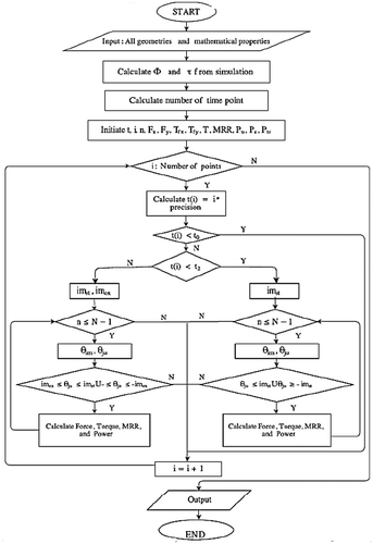 Figure 6. Force calculation algorithm.