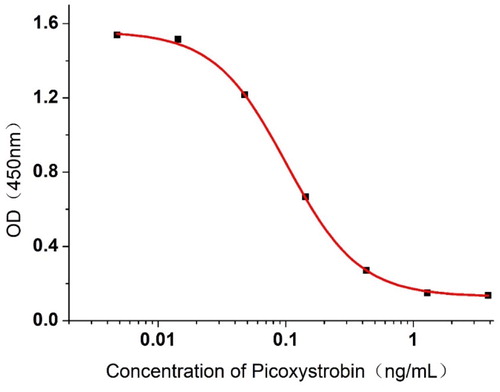Figure 5. The indirect competitive inhibition non-linear standard curve for picoxystrobin of 3C2.