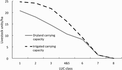 Figure 4. Mean potential livestock carrying capacity under rain-fed and irrigated pasture agriculture for LUC Class 1–8 land.