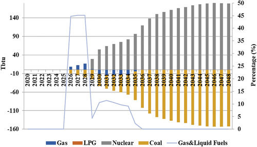 Figure 8. Fuel consumption for electricity generation (TBtu).