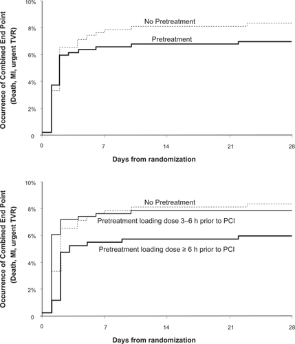 Figure 2 CREDO combined end points at 28 Days. Reproduced with permission from Steinhubl et al. JAMA. 2002;288(19):2411–2420.Citation19 Copyright © 2005 American Medical Association. All rights reserved.