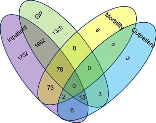 Figure 2 Venn diagram showing the sources of identification of 5,218 CP cases within the Welsh dataset (1979–2014).