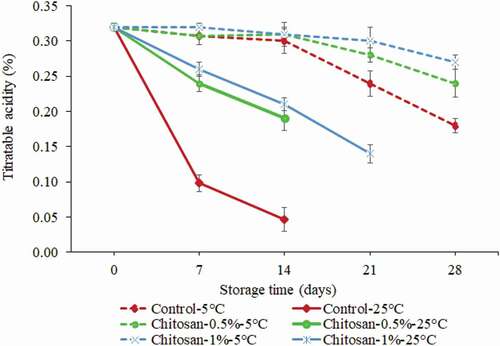 Figure 4. Effect of storage temperature and chitosan coating on titratable acidity of Ber fruits. Each value is the mean for three replicates and vertical bars indicate the standard errors