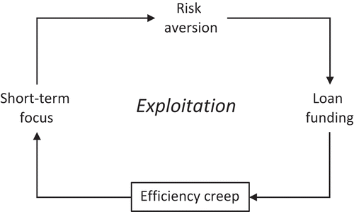 Figure 4. The exploitation mechanism of efficiency creep.