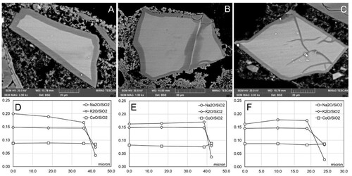 Figure 1. Coronitic microtextures in smalt grains from Section I in replicas from set 1 (no water exposure pre-treatment). A: Replica 1A.I Freshly applied intonaco; B: Replica 1B.I Partially set intonaco; C: Replica 1C.I Set intonaco; D: Compositional profile of the grain in A; E: Compositional profile of the grain in B; F: Compositional profile of the grain in C.