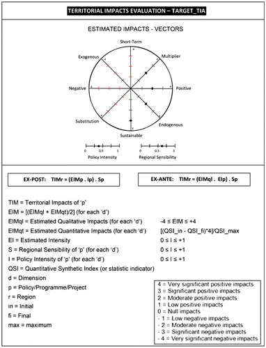 Figure 3. The TARGET_TIA elements and formulas. Source (Author, 2013a) - adapted.