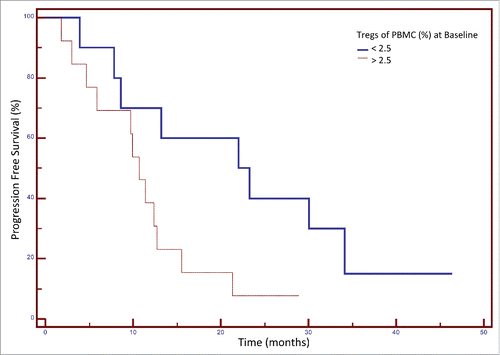 Figure 3. Association between the frequency of regulatory T cells (Tregs) in peripheral blood mononuclear cells (PBMCs) at baseline and progression-free survival (PFS) after FOLFIRI therapy in patients with colorectal cancer. Patients were categorized based on their frequency of Tregs (< or > 25% of PBMCs) before therapy. A Kaplan–Meier curve is shown for these two groups and the association with PFS. The median PFS for patients with <2.5% Tregs pre-treatment was 23.3 months, and for patients with >2.5% Tregs pre-treatment 10.7 months (p = 0.037, n = 23, 3 patients were censored).