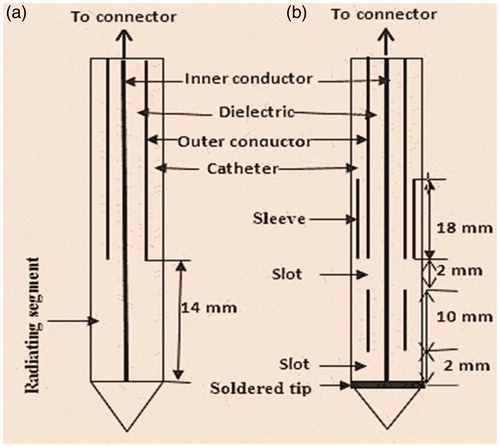 Figure 1. Schematic diagram of (a) monopole antenna and (b) dual antenna with a floating metallic sleeve.