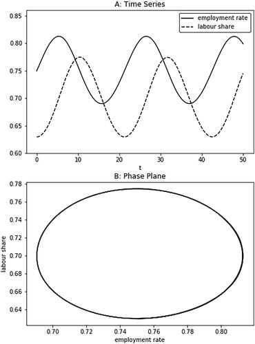 Figure 2. Simulated time path of the Goodwin model in (11) and (12), with parametrisation α=0.05, β=0.05, σ=3, ρ=0.5, γ=0.325.