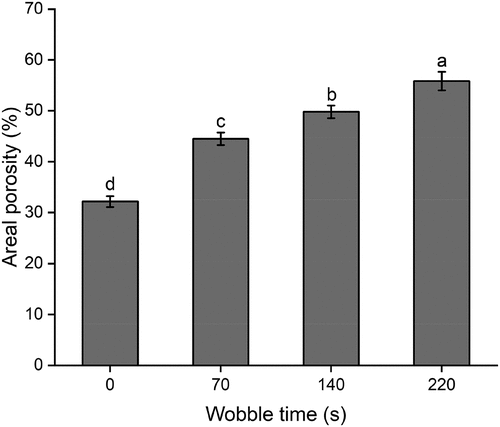 Figure 8. Surface area ratios of microstructure at different wobbling times.