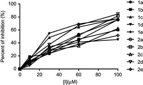 Figure 3 Percent inhibition curve for oxidation of L-DOPA catalyzed by mushroom tyrosinase at increasing concentrations of synthetic pyrimidine derivatives. Inhibitory activity of all synthetic compounds at 30 µM is 23.72–55.08%.