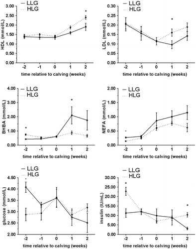 Figure 2. Comparison of patterns of HDL, LDL, BHBA, NEFA, glucose and insulin concentrations (mean ± SE) in serum of LLG cows (subgroup – low liver glycogen cows, determined 2 weeks PP) HLG cows (subgroup –high liver glycogen cows, determined 2 weeks PP), from week 2 AP until week 2 PP. *significant difference (p < .05) between subgroups. HDL: high density lipoproteins; LDL: low density lipoproteins; BHBA: β-hydroxybutyrate; NEFA: non-esterified fatty acid; HLG: high liver glycogen; LLG: low liver glycogen.