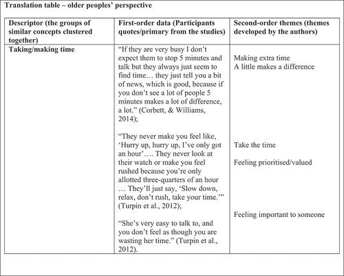 Figure 4. Example of a translation table – older people’s perspectives.
