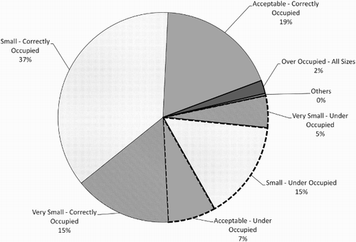 Figure 7 Occupation and size of households receiving Housing Benefit – Equation (2)